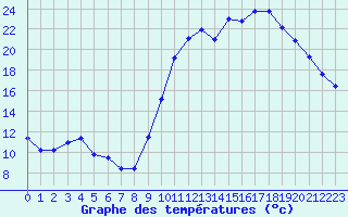 Courbe de tempratures pour Connerr (72)