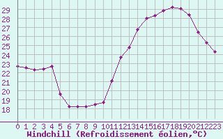 Courbe du refroidissement olien pour Sallles d