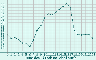 Courbe de l'humidex pour Grenoble/St-Etienne-St-Geoirs (38)
