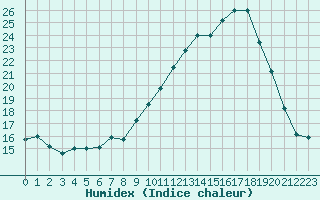 Courbe de l'humidex pour Toussus-le-Noble (78)