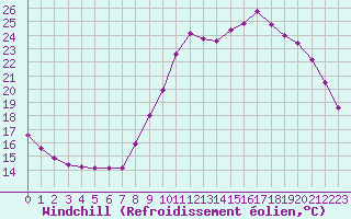 Courbe du refroidissement olien pour Lobbes (Be)