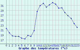 Courbe de tempratures pour La Javie (04)