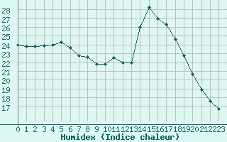 Courbe de l'humidex pour Treize-Vents (85)