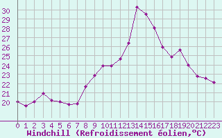 Courbe du refroidissement olien pour Cap Pertusato (2A)