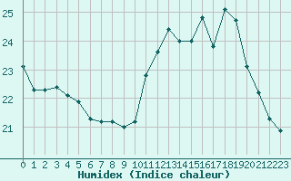 Courbe de l'humidex pour Le Mesnil-Esnard (76)