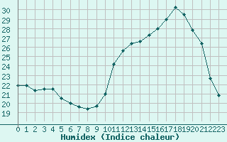 Courbe de l'humidex pour Herbault (41)