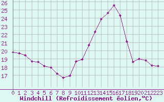 Courbe du refroidissement olien pour Chailles (41)