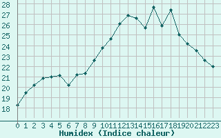 Courbe de l'humidex pour Ploumanac'h (22)