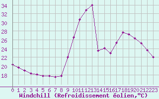 Courbe du refroidissement olien pour Lignerolles (03)