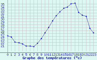 Courbe de tempratures pour Corsept (44)