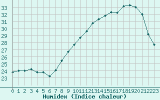 Courbe de l'humidex pour Sallles d'Aude (11)