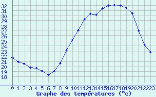 Courbe de tempratures pour Rodez (12)