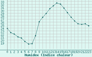 Courbe de l'humidex pour Sainte-Ouenne (79)