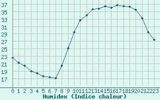 Courbe de l'humidex pour Guret Saint-Laurent (23)