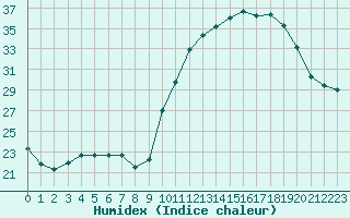 Courbe de l'humidex pour Connerr (72)