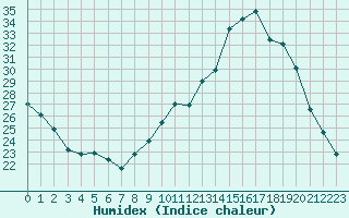 Courbe de l'humidex pour Biscarrosse (40)