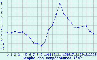 Courbe de tempratures pour Bagnres-de-Luchon (31)