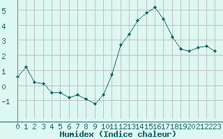 Courbe de l'humidex pour L'Huisserie (53)