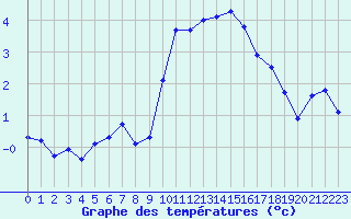 Courbe de tempratures pour Miribel-les-Echelles (38)