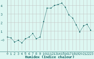 Courbe de l'humidex pour Miribel-les-Echelles (38)