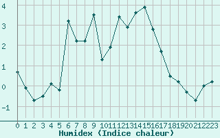 Courbe de l'humidex pour Selonnet - Chabanon (04)