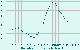 Courbe de l'humidex pour Lignerolles (03)