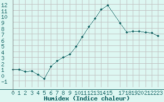 Courbe de l'humidex pour Sandillon (45)