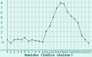 Courbe de l'humidex pour Caen (14)