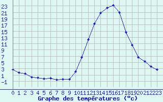 Courbe de tempratures pour Lans-en-Vercors (38)