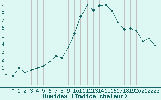 Courbe de l'humidex pour Lignerolles (03)