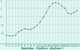 Courbe de l'humidex pour Sandillon (45)