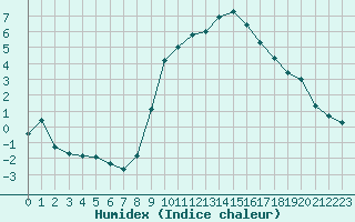 Courbe de l'humidex pour Grardmer (88)