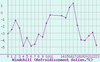 Courbe du refroidissement olien pour Saint-Haon (43)