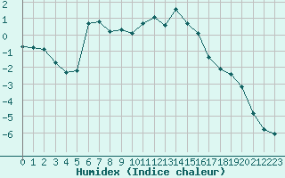 Courbe de l'humidex pour Saint-Vran (05)