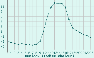 Courbe de l'humidex pour Recoules de Fumas (48)