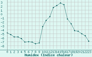 Courbe de l'humidex pour Embrun (05)