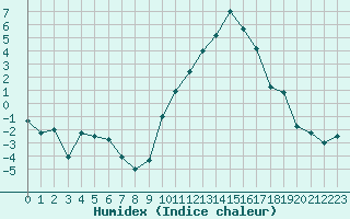 Courbe de l'humidex pour Chteaudun (28)