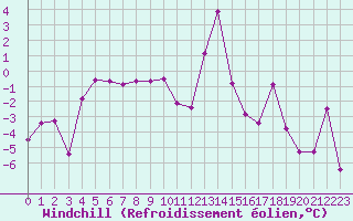 Courbe du refroidissement olien pour Mont-Saint-Vincent (71)