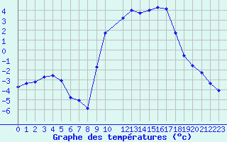 Courbe de tempratures pour Beaucroissant (38)