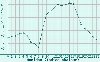 Courbe de l'humidex pour Beaucroissant (38)