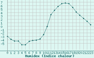 Courbe de l'humidex pour Dolembreux (Be)