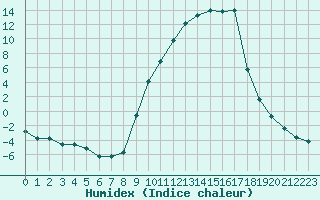 Courbe de l'humidex pour Selonnet (04)