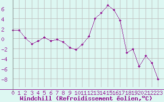 Courbe du refroidissement olien pour Le Puy - Loudes (43)