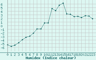 Courbe de l'humidex pour Grimentz (Sw)