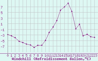 Courbe du refroidissement olien pour Embrun (05)