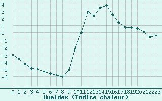 Courbe de l'humidex pour Ancey (21)