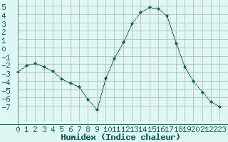 Courbe de l'humidex pour Lhospitalet (46)