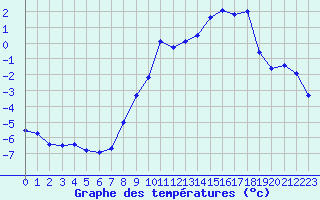 Courbe de tempratures pour Formigures (66)