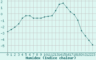 Courbe de l'humidex pour Brianon (05)