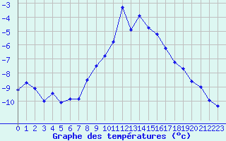 Courbe de tempratures pour Grande Parei - Nivose (73)